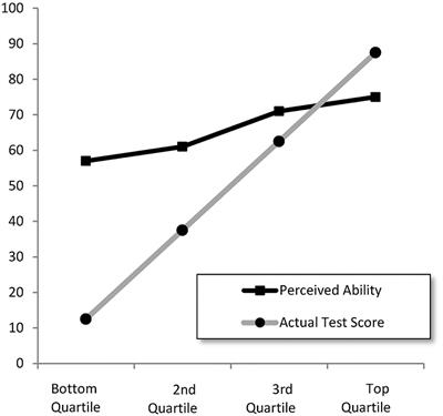 A Statistical Explanation of the Dunning–Kruger Effect